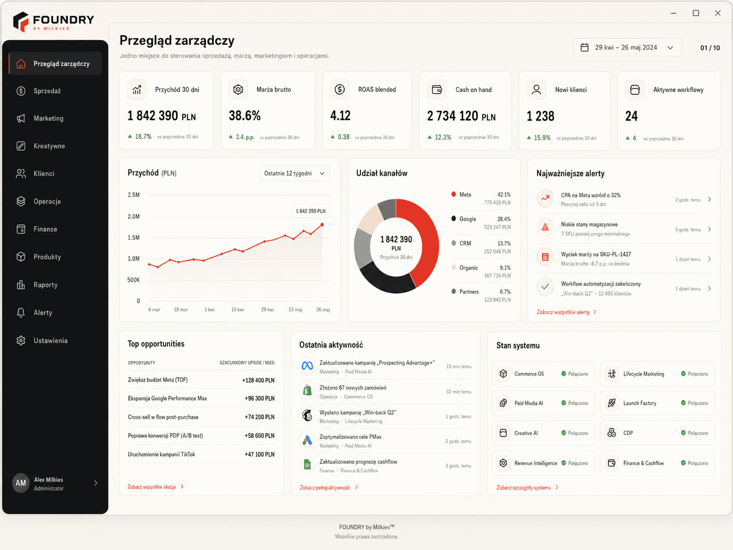 Mission Control: pulpit zarządczy FOUNDRY z KPI, wykresami i alertami